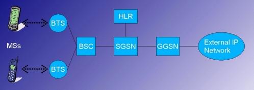 3.3 GSM and GPRS Network overview Figure 1: GPRS network structure The GGSN is the interface to the external packet network.