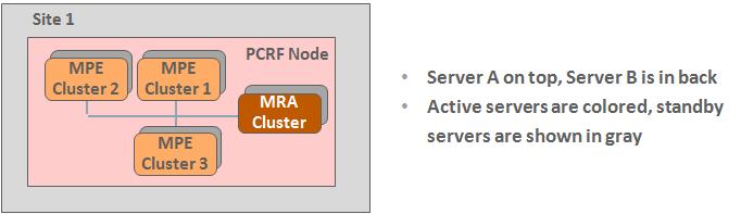This example includes three MPE HA clusters. The entire PCRF node must be located at the same site, while the CMP may reside at a different location.