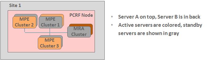 For example, Server A may be active for the MRA cluster, while server B is active for MPE cluster 1. This is depicted in Figure 6.