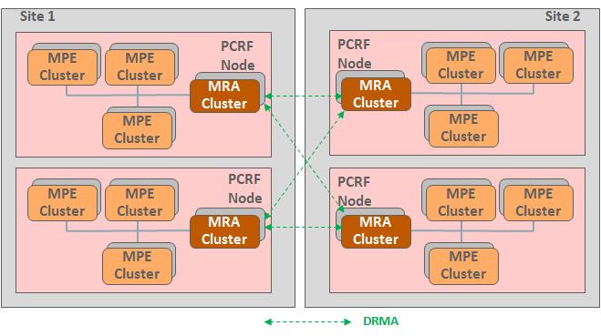 Figure 7: Interconnected PCRF Nodes (Geo-Diverse) Topology While the MRAs share information about which subscribers are supported by each, specific binding information is not replicated between MRAs.