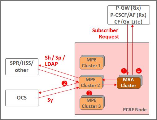 2. The MPE queries external data sources such as subscriber repositories (SPR/UDR/HSS) and/or online charging servers (OCS) to gather information about the subscriber. 3.