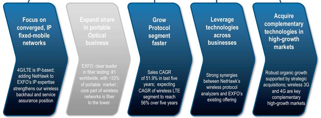high-growth markets 4G/LTE is IP-based; adding NetHawk to EXFO s IP expertise strengthens our wireless backhaul and service assurance position EXFO: clear leader in fiber testing: #1 worldwide, with