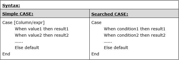 6.2 SQL EXPRESSIONS 124 Case is an inline comparison similar to Decode Much more flexible not restricted to equal relational operator only Simple CASE statement breaks condition into two pieces: Left