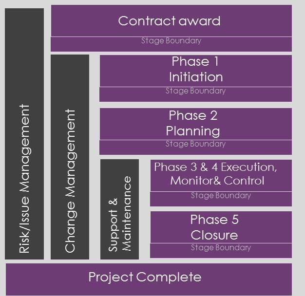 5. Initial Migration / Implementation Our methodology is based on PMI s PMBoK and APM s PRAM Guide to Project Risk Management and is PRINCE2 compliant.