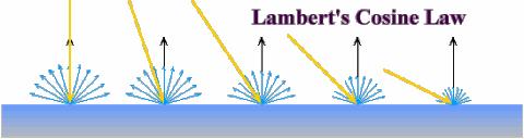 Lambert s Law Computing Diffuse Reflection depends on angle of incidence: angle between surface normal and incoming light I diffuse = k d I light cos θ l n in practice use vector