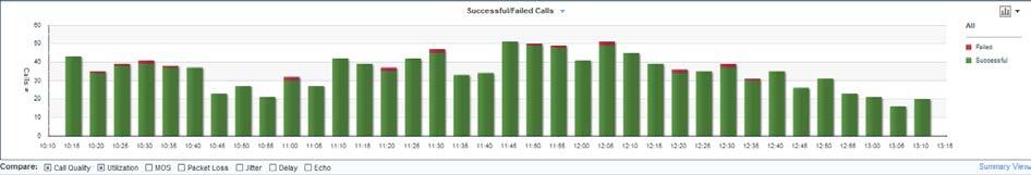 User's Manual 7. Displaying Statistics 7.1 Successful/Failed Calls Chart The chart shows successful / failed calls distributed over time. The chart can be displayed as a bar chart or linear chart.