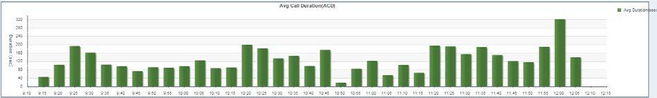 performance at a glance. The chart shows when successful calls peaked compared to when failed calls peaked.