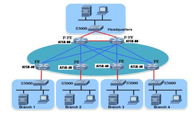 MPLS VPN MPLS VPN technique is widely used between headquarters and branches of large enterprise.