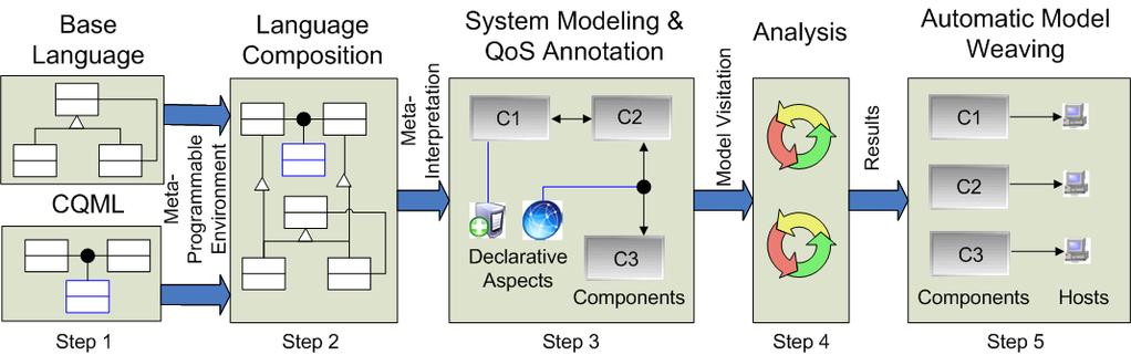 Figure 1: Process Model for Reusing CQML for QoS Modularization and Weaving capture various composition semantics.