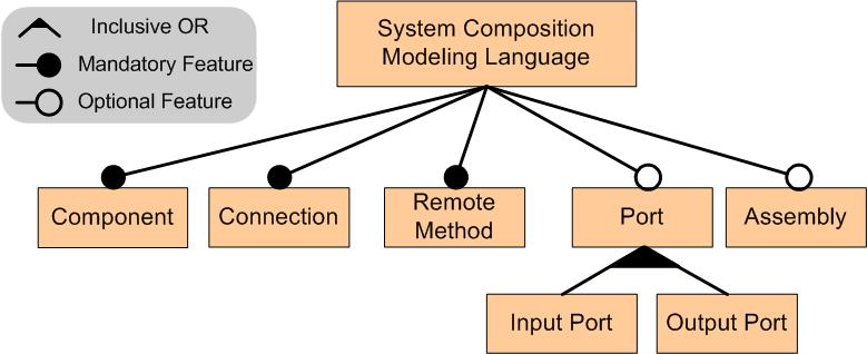 Figure 2: A Feature Model of Composition Modeling Language We refer to such a structural modeling language as system composition modeling language (or base language in short.