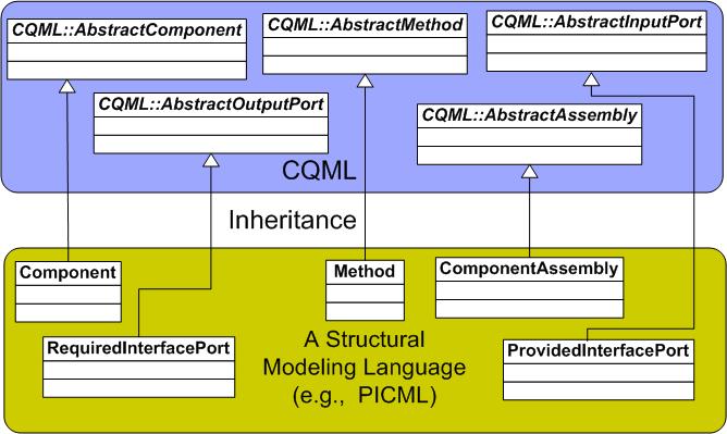 Figure 5: Composing CQML s Abstract Component Model With A Base Language Using Inheritance troduces QoS modeling capability in a base language without affecting its original syntax and semantics.