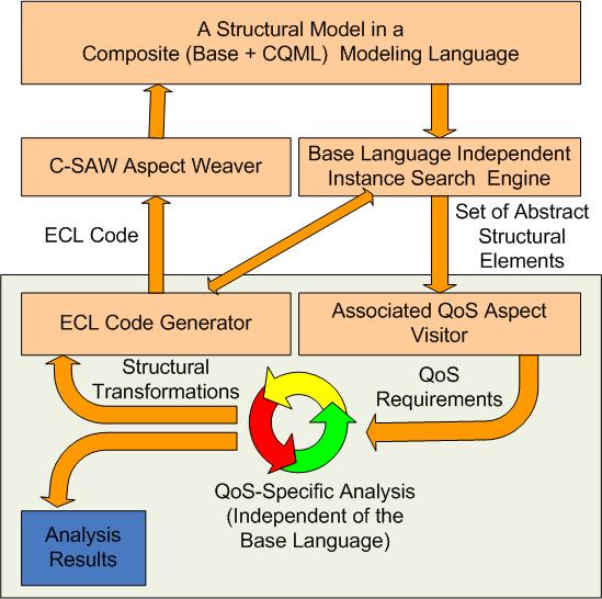 Figure 6: Architecture of CQML-based Aspect Weaver Framework base language specific type information from the collected components before passing them to the next stage. QoS Aspect Visitor.