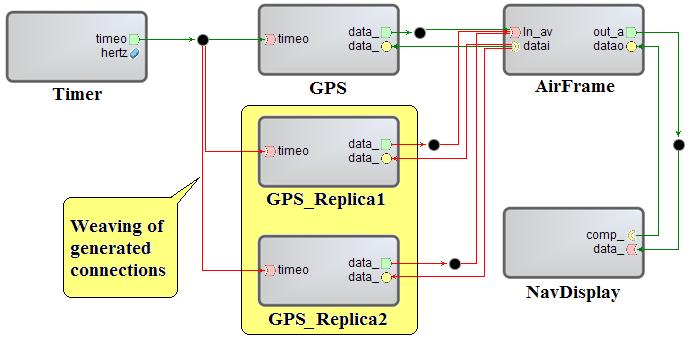 # of Generated FailOverUnit associated Generated FailOverUnit associated with GPS, Replica ECL LOC with GPS Component ECL LOC AirFrame, and NavDisplay Components Comp. Conn.
