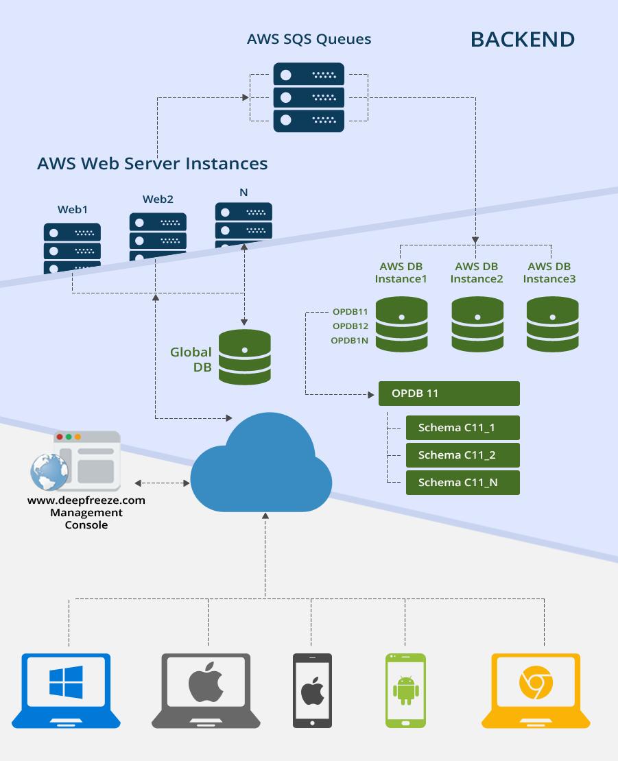 Architecture overview Deep Freeze Cloud is a unified service platform that enables customers to access Faronics Deep Freeze software via the Internet.