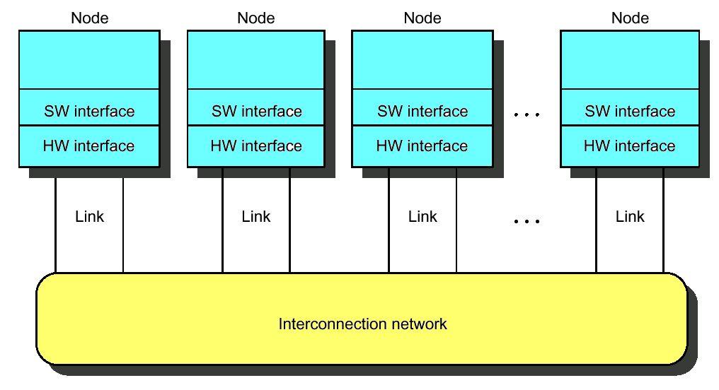 Interconnection Networks Massively processor networks (MPP) Thousands of nodes Short distance (<~25m) Traffic among nodes Local area network