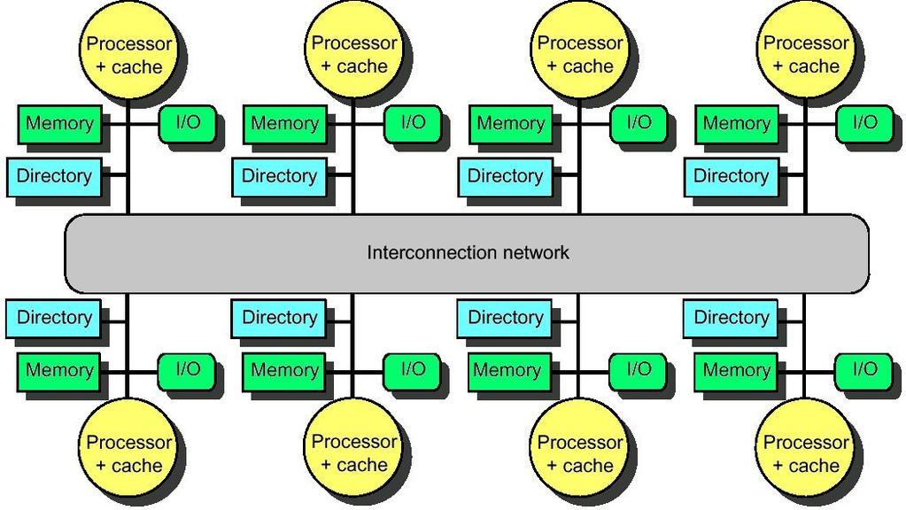 Distributed Directory Multiprocessors Directory per cache that tracks state of every block in every cache Which