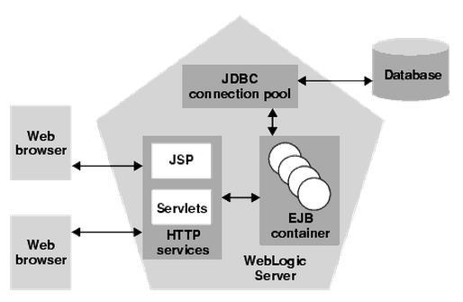 Web-based component