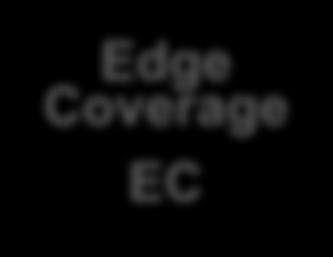 set of test cases Edge Coverage EC Node Coverage NC subsumes Which one is stronger?