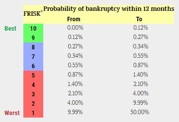 MONTHLY AVERAGE FRISK SCORE CreditRiskMonitor s proprietary FRISK score has J.Crew Group, Inc. at a 1, the highest probability of bankruptcy in the next 12 months.