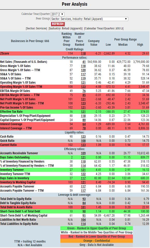 PEER ANALYSIS J.Crew Group, Inc. demonstrates bottom quartile ranking in key financial ratios (shown in red) vs.