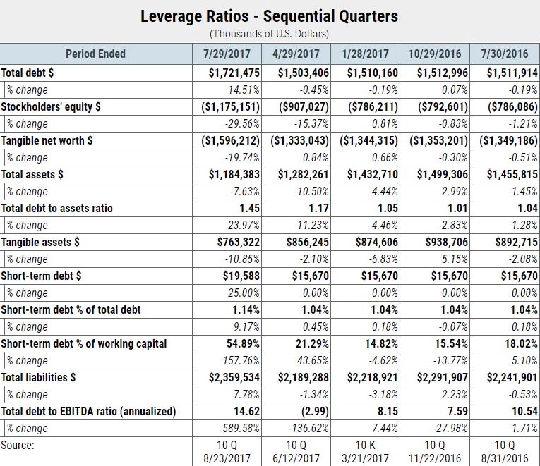 QUARTERLY LEVERAGE RATIOS Total debt in relation to tangible net worth indicates heightened risk at J.Crew Group, Inc.