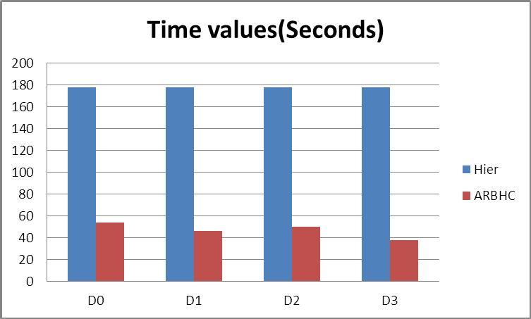 50 Figure 3.3 shows the diagrammatic representation of tabular values which colcudes that the ARBHC method outperforms the hierarchical method. 3.2.3.4 Time The time taken to cluster the documents using the normal hierarchical method and the ARBHC method is calculated, and the results are tabulated in Table 3.