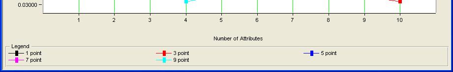 Therefore 4 attributes with a 9pt operator is 36 samples to predict a single value.