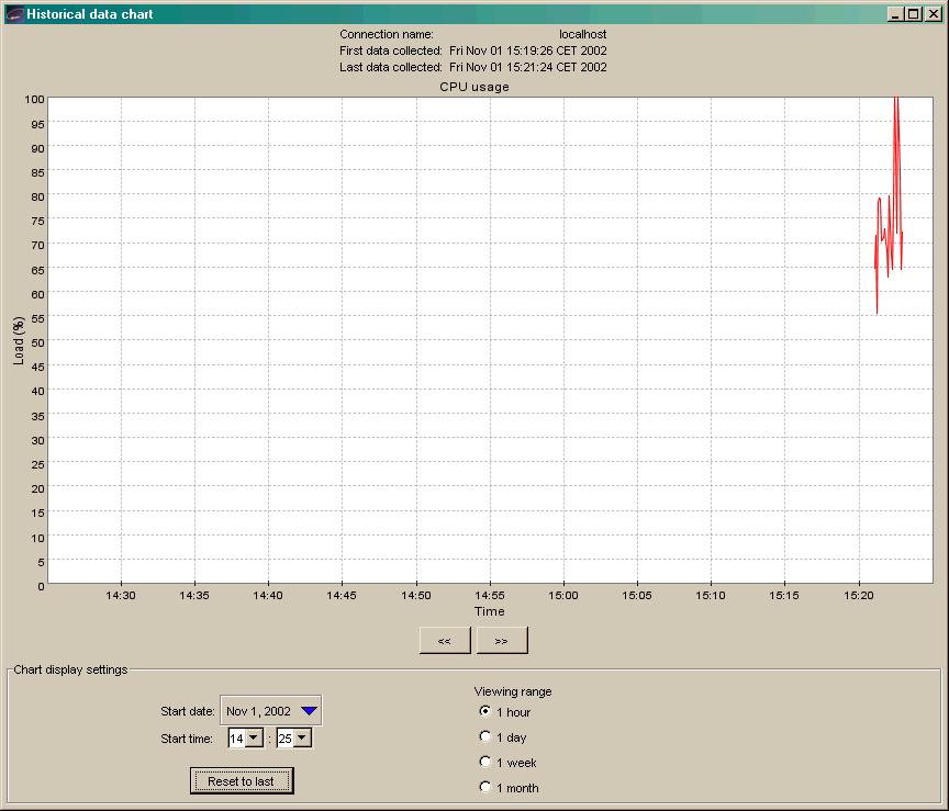 3 Using the WebLogic JRockit 7.0 JVM Management Console Figure 3-33 Historical Data (CPU Load Selected) 4.