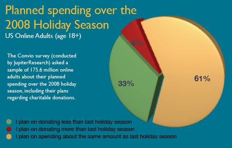 Planned Spending over the 2008 Holiday Season Some 46% of the group who said their financial situation became substantially worse over the past 12 months still plan to