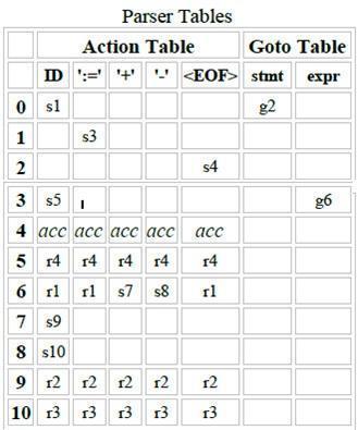 push the state given by goto[s'][n] onto the stack. The lookahead token is not changed by this step. If the action table entry is accept, then terminate the parse with success.