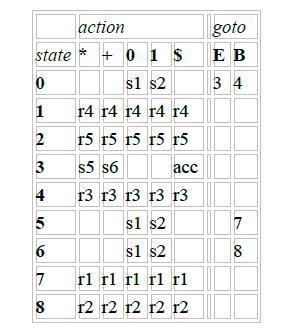 The Action and Goto Table The two LR(0) parsing