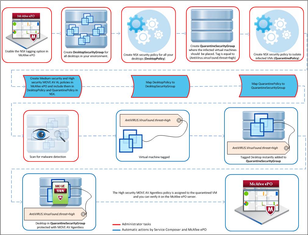 Agentless installation and configuration Deploying McAfee MOVE AntiVirus (Agentless) in an NSX environment 5 This sample workflow shows how you can protect your virtual machines end to end.