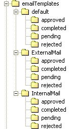 How to Use Email Templates The default email template set contains the installed templates that are described in Email Templates (see page 392). You can add custom templates within the default set.