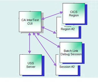 Architecture Architecture The following diagram shows the architecture of the new GUI: This diagram displays the basic client server design/message flow of the new CA InterTest Common User Interface