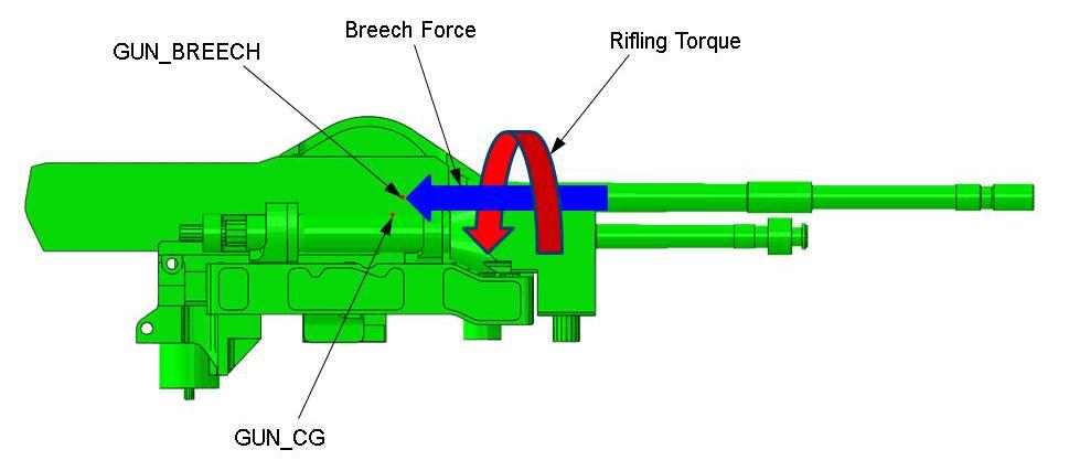CIWS Weapon Firing Disturbance Own gun firing disturbance modeling shows disturbance is dominated by recoil stiffness (recoil distance), rate of fire, recoil damping and gun center of gravity