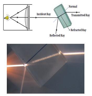 1.5 Interaction of light with matter Aim To study how light interacts with matter Materials required: Optics kit and glass slab Procedure Step 1 Take a ray box and place a single slit at the exit.