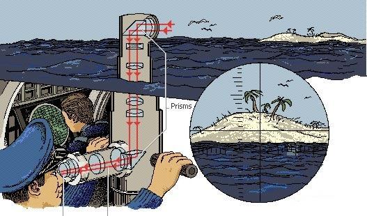 3.7 Periscope Aim Understanding the principle of periscope. Materials required: Plane mirror, optic kit.