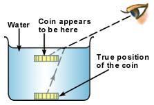 5.2 Refraction of light Coin method Aim To understand the phenomenon of refraction of light Materials required: Glass tub, coin and water Procedure Step 1 Place a glass trough on the table.
