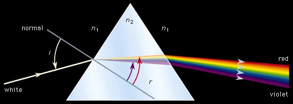 5.6 Dispersion of light Aim To demonstrate the phenomenon of dispersion of light Materials required: Prism, Screen and ray box. Procedure Step 1 Set the ray box and insert single slit.