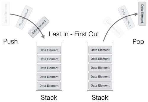 For example, we can place or remove a card or plate from the top of the stack only. Likewise, Stack ADT allows all data operations at one end only.