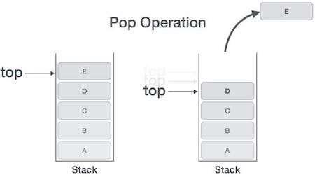 Algorithm for Pop Operation A simple algorithm for Pop operation can be derived as follows begin procedure pop: stack if stack is empty return null data stack[top] top top - 1 return data