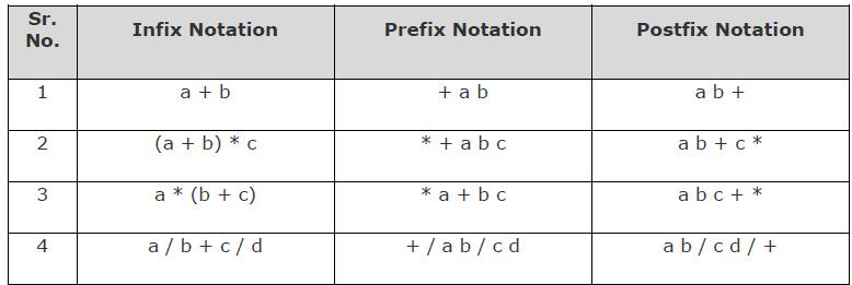 We write expression in infix notation, e.g. a-b+c, where operators are used in-between operands.