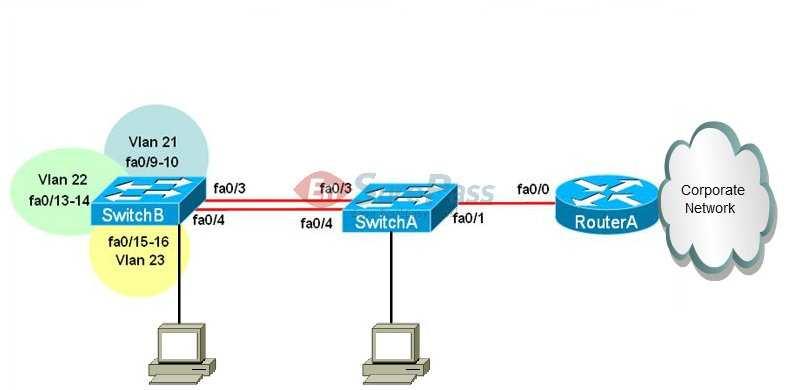 RouterA is currently configured correctly and is providing the routing function for devices on SwitchA and SwitchB.