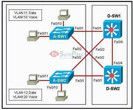 A.Configure the D-SW1 switch as the active HSRP router and the STP root for all VLANs. Configure the D- SW2 switch as the standby HSRP router and backup STP root for all VLANs. B.
