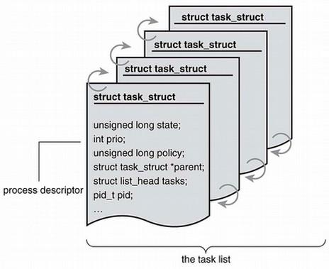 - Linux has a struct task_struct of approx. 500 lines.