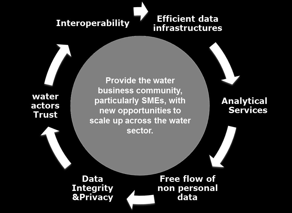 Digital Single Market for water: DIGITAL ACTIONS Break down digital barriers to: Cross-water cycle Operational improvement, information exchange Education - outreach Adoption of digital water