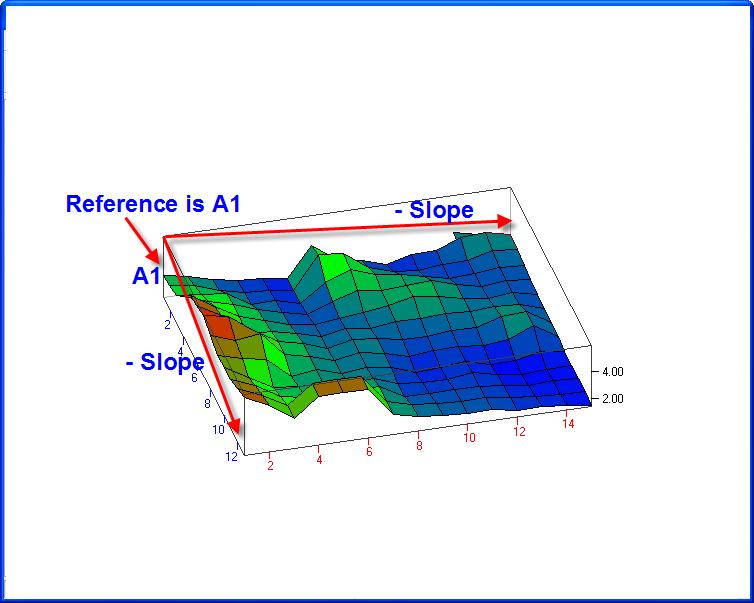 If you specify a 0.10 Row slope, then slopes along the rows increase in slope 0.10 feet per 100 feet, left to right, from Column A to M. If you specify a - 0.