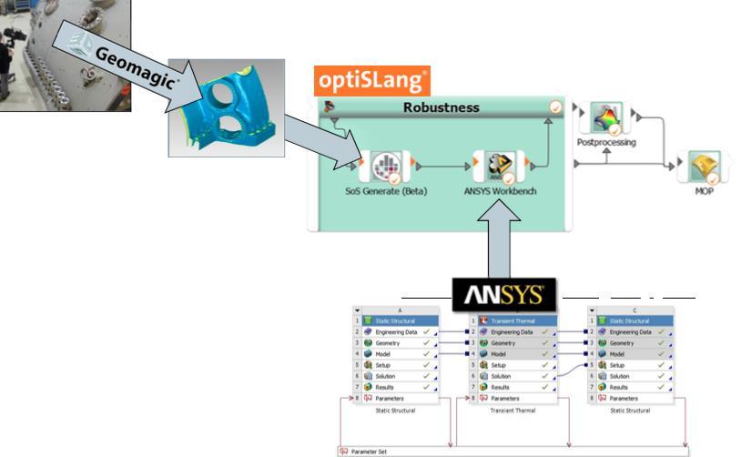 Before the ANSYS Workbench model will be evaluated by optislang, SoS prepares APDL macros in the ANSYS Workbench model folder for instructing ANSYS Mechanical how to change the geometry.