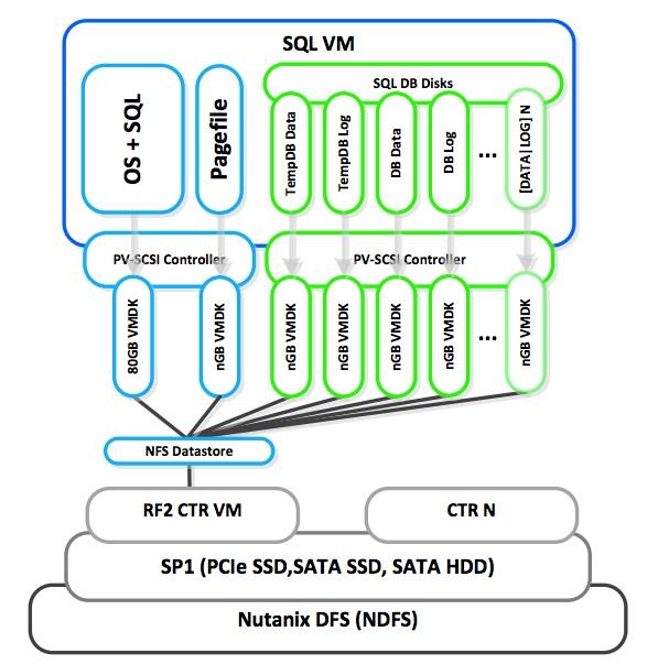 Figure 3: Optimize VM Disk Layout on the Nutanix for performance To demonstrate the performance of the Virtual Computing Platform for applications such as Microsoft SQL Server, a number of SQLIO