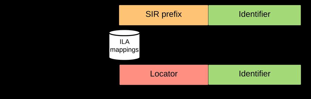 ILA (Identifier-Locator Addressing): SIR prefix Mobility requirement: Locator is by definition not mobile.